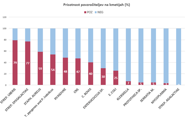 PRIKAZ REZULTATOV PCR TESTIRANJ BAZENSKIH VZORCEV NA 87 KMETIJAH V SLOVENIJI