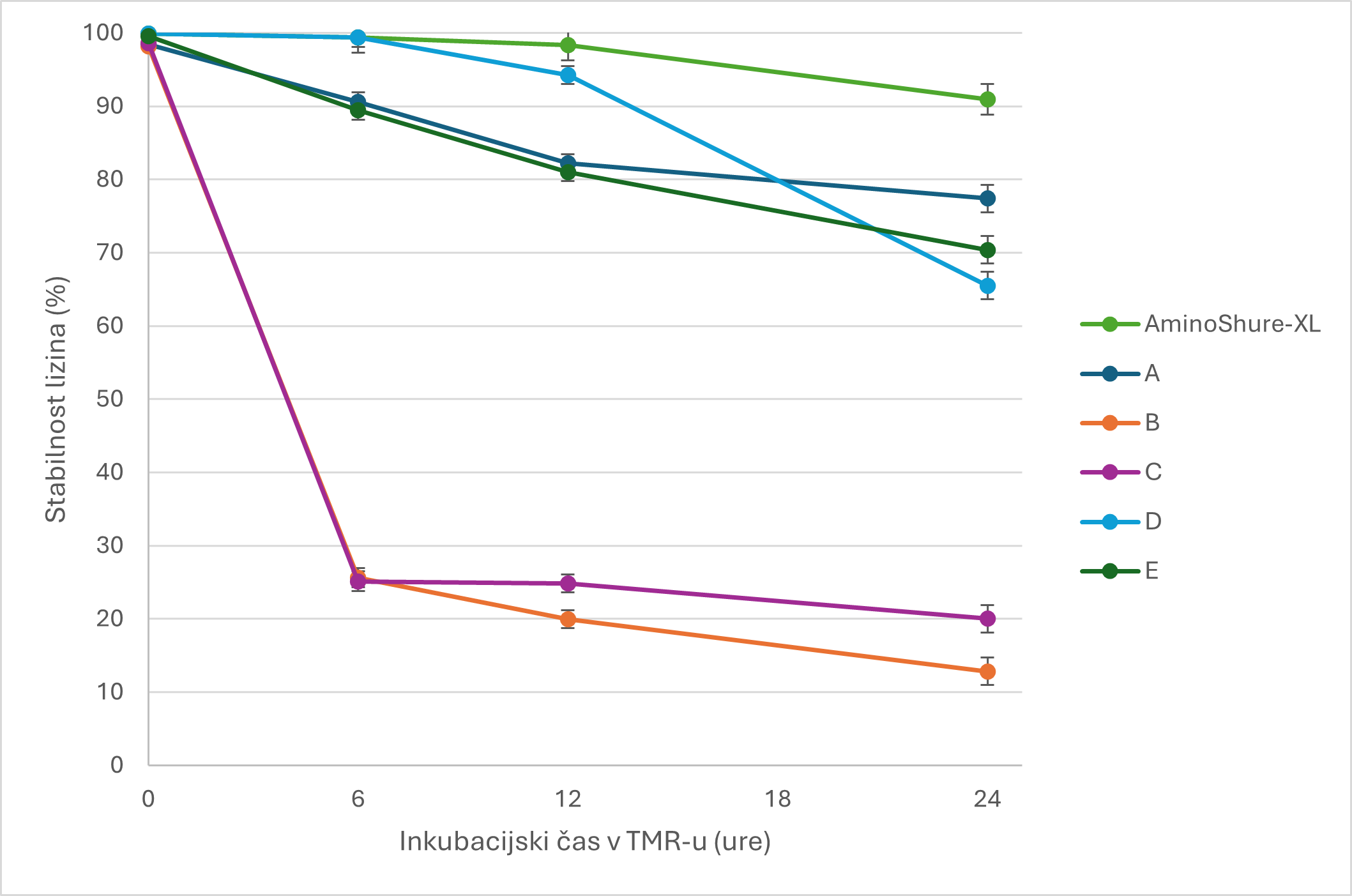 POVEČANJE UČINKOVITOSTI OBROKOV Z VEČJO VSEBNOSTJO LIZINA