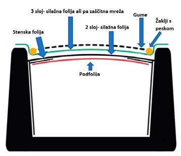 Slika 8: Pravilno tesnjenje silosa vključuje stenske folije, podfolijo (kisikova zaščita) in dve plasti folije na vrhu ali ena plast folije ter zaščitna mreža proti pticam.