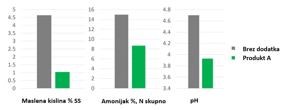 Delež maslene kisline in amonijaka ter raven pH-ja mokrih silažnih bal, pripravljenih brez ali pa s silirnim dodatkom (Produkt A).