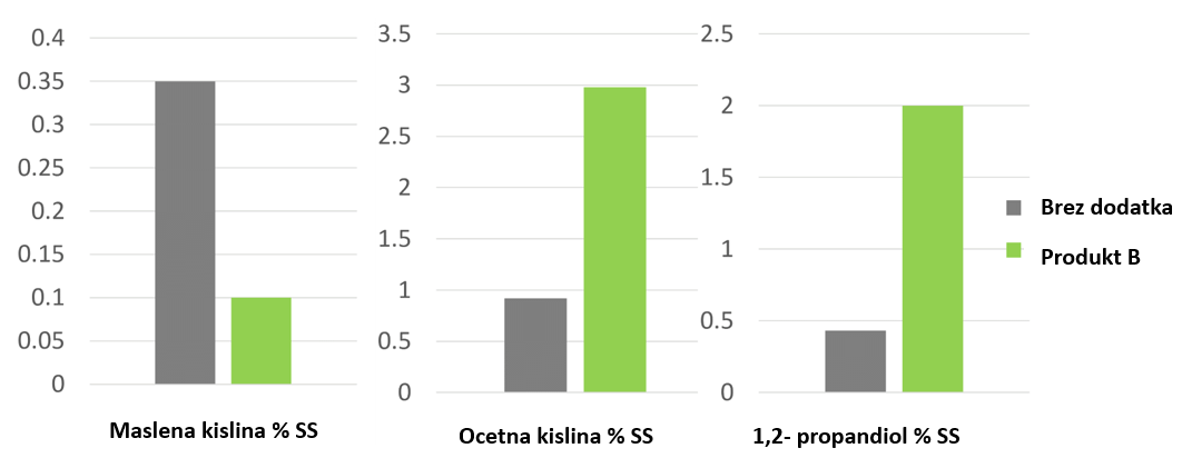 Delež maslene kisline, ocetne kisline in 1,2-propandiola v ovelih silažnih balah brez ali pa s silirnim dodatkom (Produkt B: zasnovan za izboljšano aerobno stabilnost).